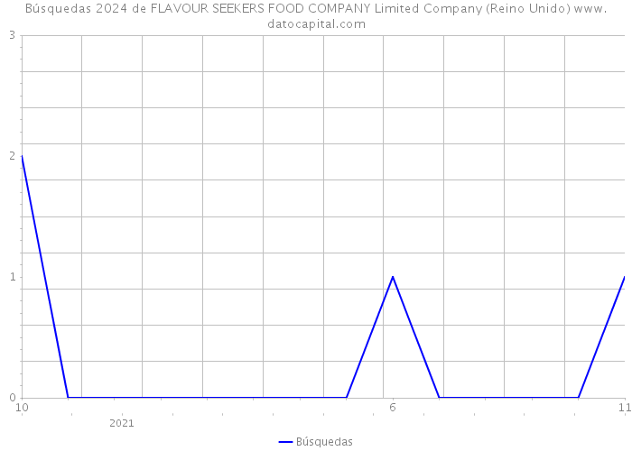 Búsquedas 2024 de FLAVOUR SEEKERS FOOD COMPANY Limited Company (Reino Unido) 