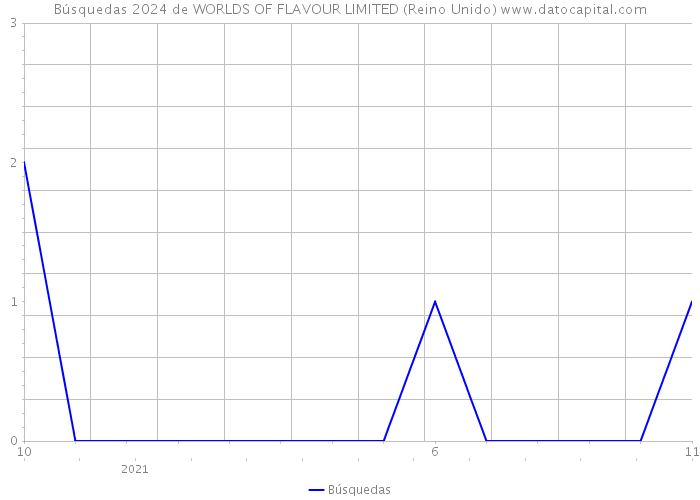 Búsquedas 2024 de WORLDS OF FLAVOUR LIMITED (Reino Unido) 