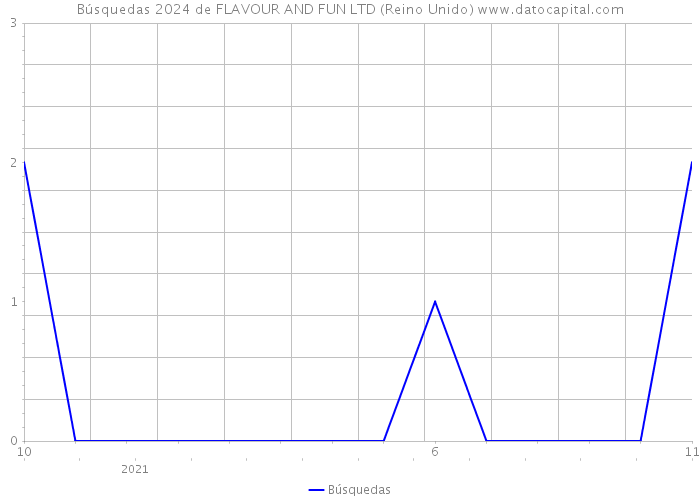 Búsquedas 2024 de FLAVOUR AND FUN LTD (Reino Unido) 