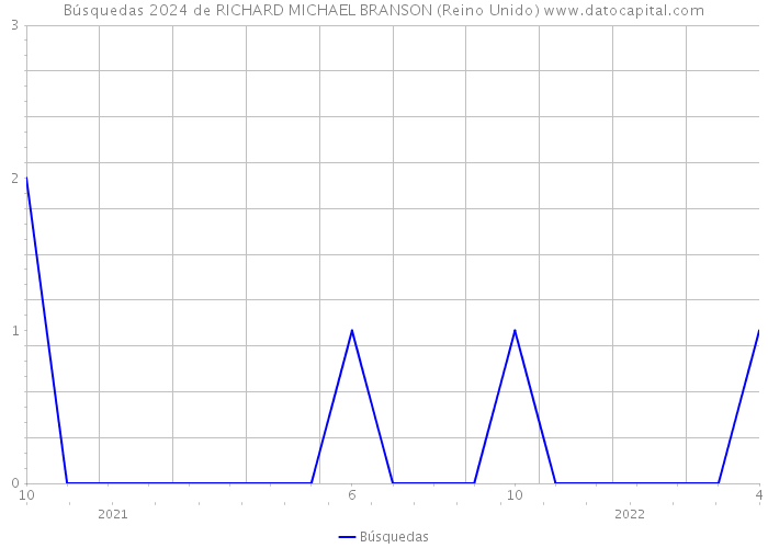 Búsquedas 2024 de RICHARD MICHAEL BRANSON (Reino Unido) 