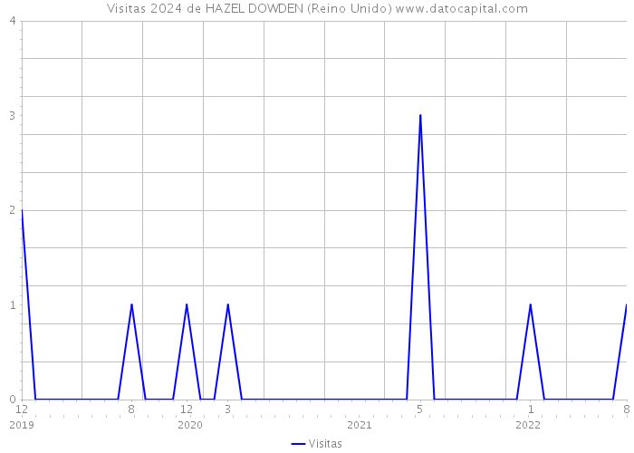 Visitas 2024 de HAZEL DOWDEN (Reino Unido) 