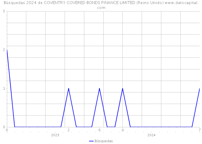 Búsquedas 2024 de COVENTRY COVERED BONDS FINANCE LIMITED (Reino Unido) 