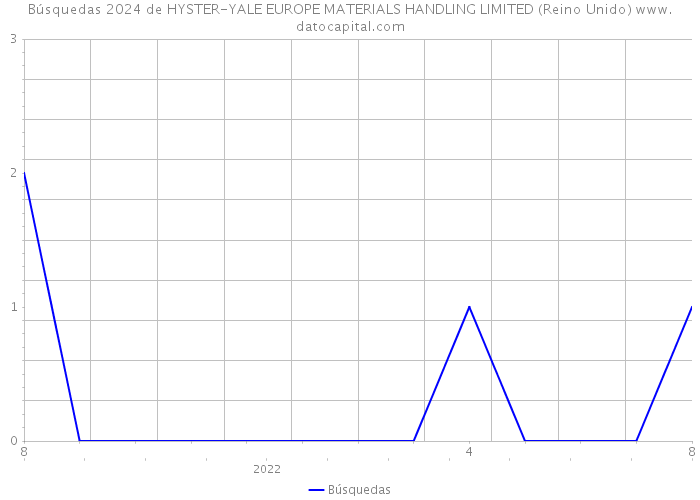 Búsquedas 2024 de HYSTER-YALE EUROPE MATERIALS HANDLING LIMITED (Reino Unido) 