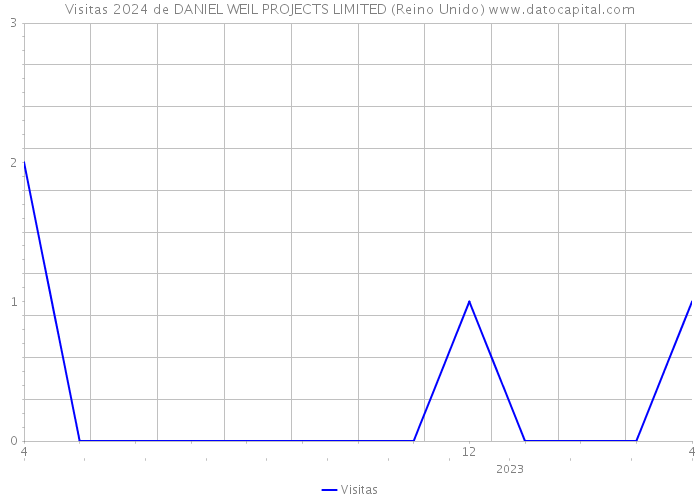 Visitas 2024 de DANIEL WEIL PROJECTS LIMITED (Reino Unido) 