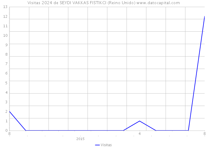 Visitas 2024 de SEYDI VAKKAS FISTIKCI (Reino Unido) 