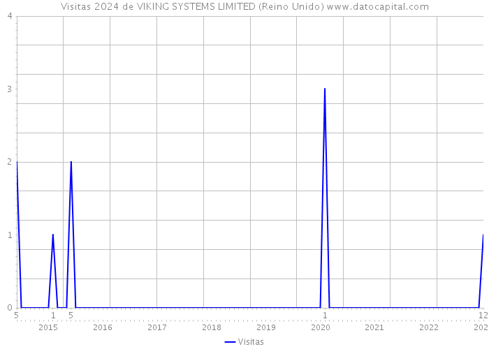 Visitas 2024 de VIKING SYSTEMS LIMITED (Reino Unido) 