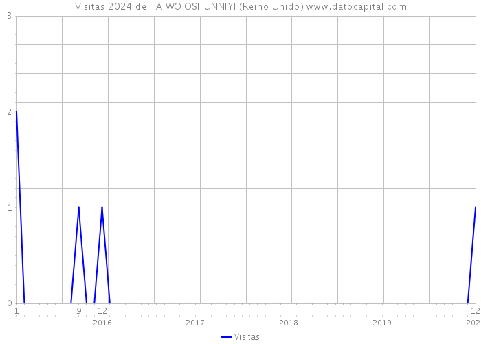 Visitas 2024 de TAIWO OSHUNNIYI (Reino Unido) 