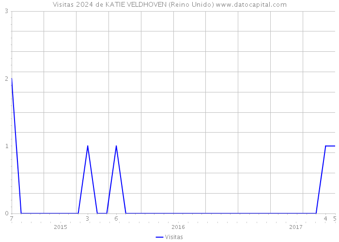 Visitas 2024 de KATIE VELDHOVEN (Reino Unido) 