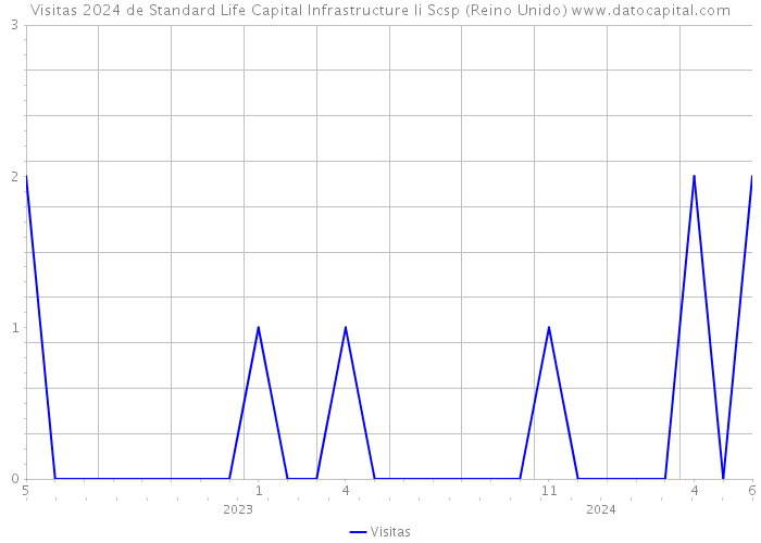 Visitas 2024 de Standard Life Capital Infrastructure Ii Scsp (Reino Unido) 