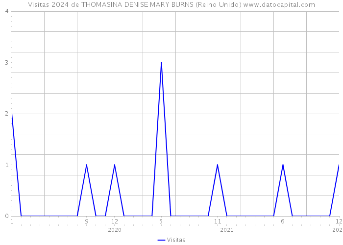 Visitas 2024 de THOMASINA DENISE MARY BURNS (Reino Unido) 