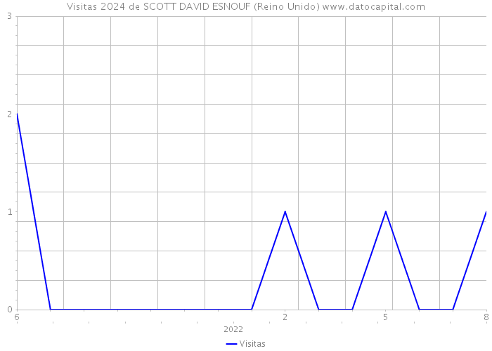 Visitas 2024 de SCOTT DAVID ESNOUF (Reino Unido) 