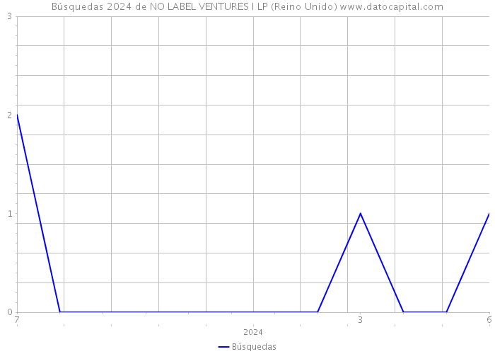 Búsquedas 2024 de NO LABEL VENTURES I LP (Reino Unido) 