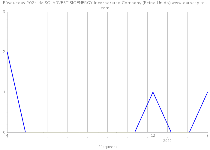 Búsquedas 2024 de SOLARVEST BIOENERGY Incorporated Company (Reino Unido) 