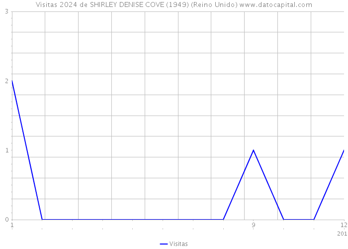 Visitas 2024 de SHIRLEY DENISE COVE (1949) (Reino Unido) 