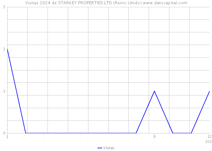 Visitas 2024 de STARKEY PROPERTIES LTD (Reino Unido) 