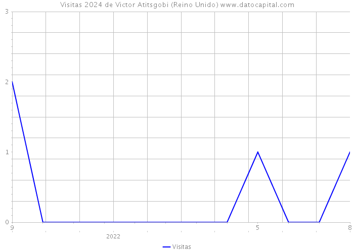 Visitas 2024 de Victor Atitsgobi (Reino Unido) 