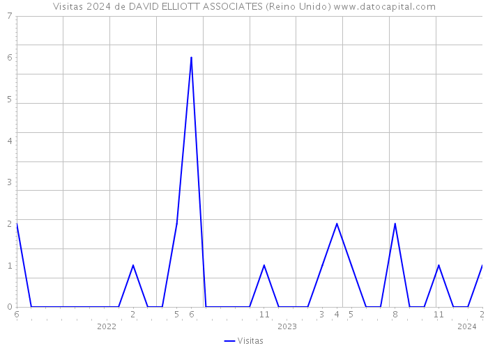 Visitas 2024 de DAVID ELLIOTT ASSOCIATES (Reino Unido) 