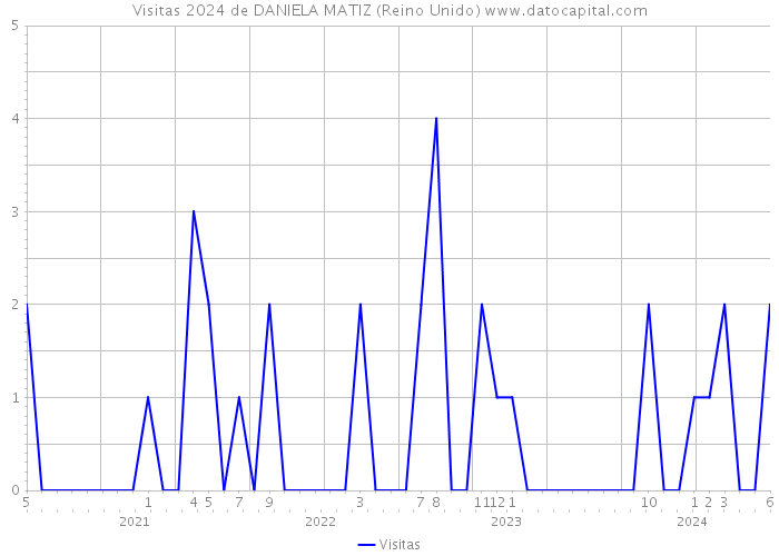 Visitas 2024 de DANIELA MATIZ (Reino Unido) 
