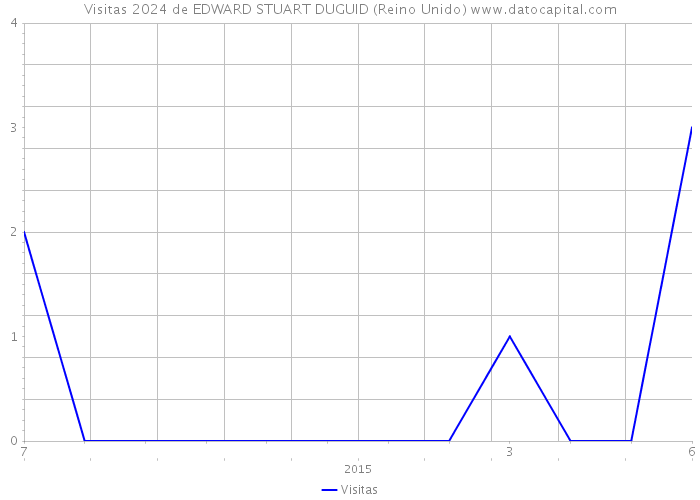 Visitas 2024 de EDWARD STUART DUGUID (Reino Unido) 