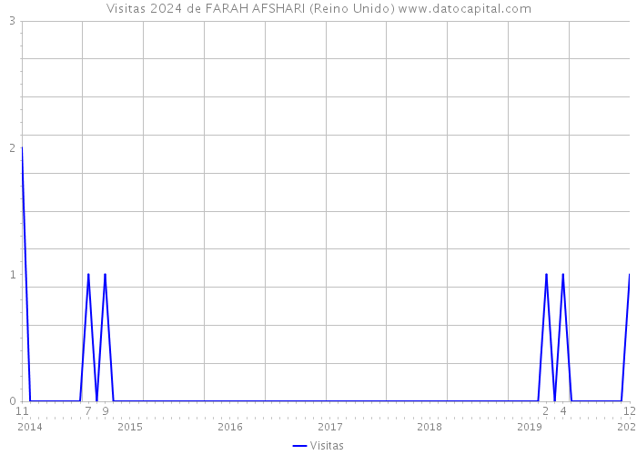 Visitas 2024 de FARAH AFSHARI (Reino Unido) 