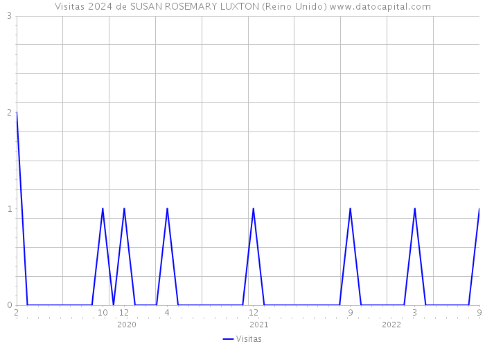 Visitas 2024 de SUSAN ROSEMARY LUXTON (Reino Unido) 