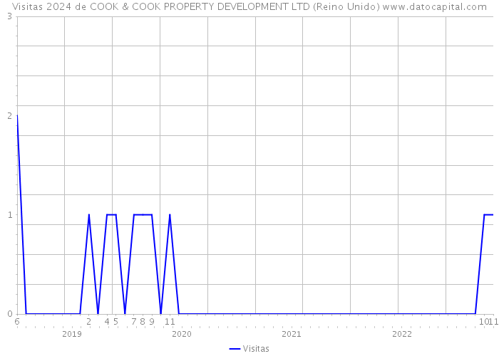 Visitas 2024 de COOK & COOK PROPERTY DEVELOPMENT LTD (Reino Unido) 