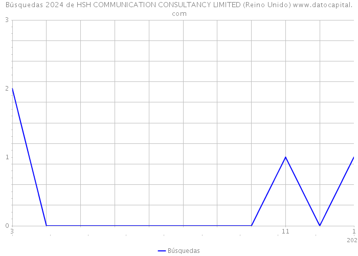 Búsquedas 2024 de HSH COMMUNICATION CONSULTANCY LIMITED (Reino Unido) 