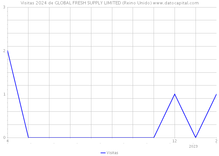 Visitas 2024 de GLOBAL FRESH SUPPLY LIMITED (Reino Unido) 