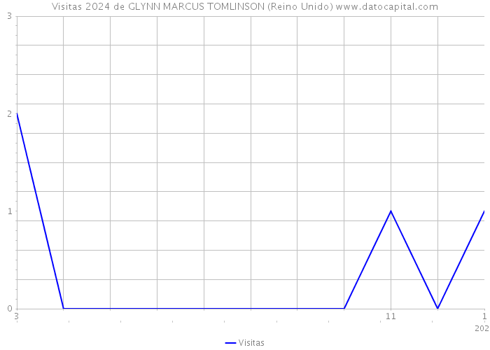 Visitas 2024 de GLYNN MARCUS TOMLINSON (Reino Unido) 