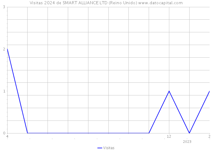 Visitas 2024 de SMART ALLIANCE LTD (Reino Unido) 