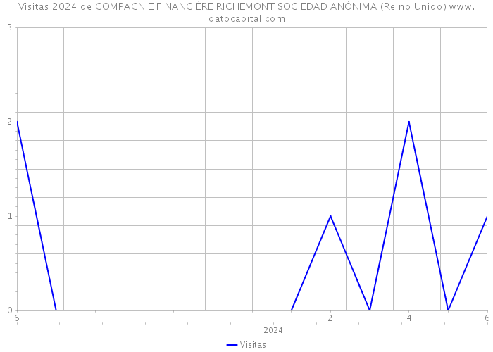 Visitas 2024 de COMPAGNIE FINANCIÈRE RICHEMONT SOCIEDAD ANÓNIMA (Reino Unido) 