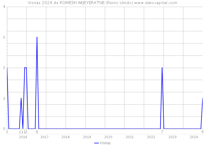 Visitas 2024 de ROMESH WIJEYERATNE (Reino Unido) 