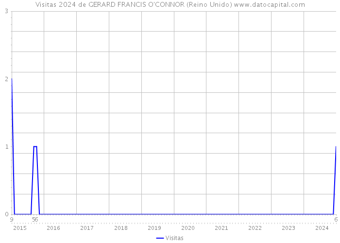 Visitas 2024 de GERARD FRANCIS O'CONNOR (Reino Unido) 