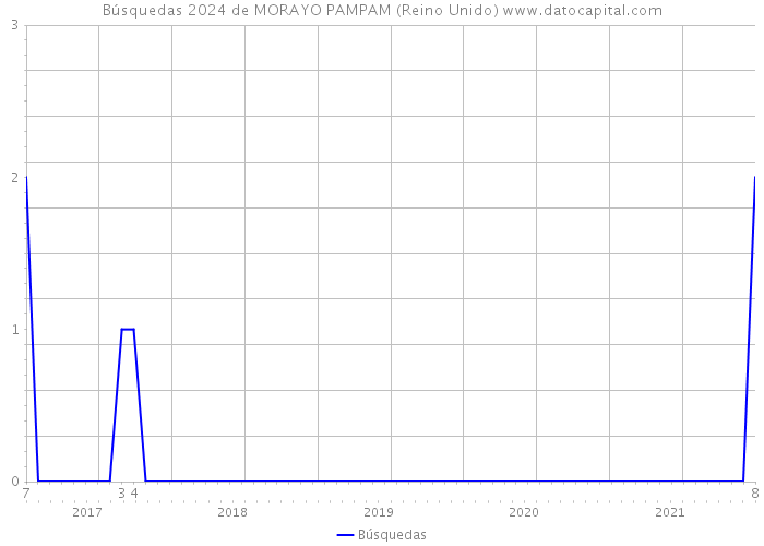 Búsquedas 2024 de MORAYO PAMPAM (Reino Unido) 