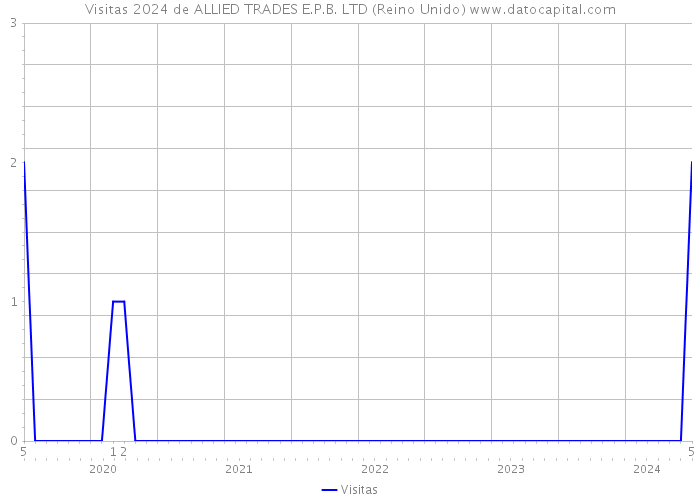 Visitas 2024 de ALLIED TRADES E.P.B. LTD (Reino Unido) 