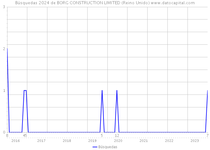 Búsquedas 2024 de BORG CONSTRUCTION LIMITED (Reino Unido) 