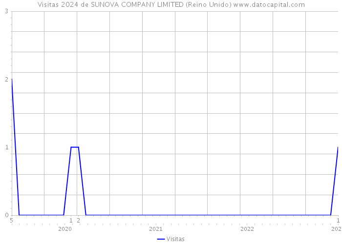 Visitas 2024 de SUNOVA COMPANY LIMITED (Reino Unido) 