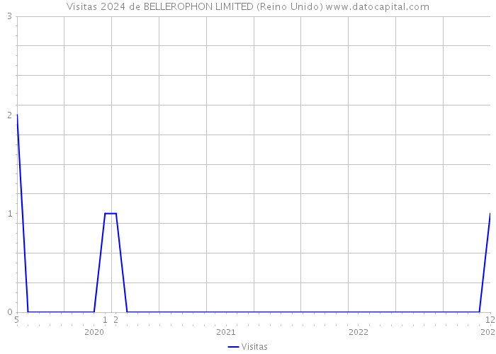 Visitas 2024 de BELLEROPHON LIMITED (Reino Unido) 