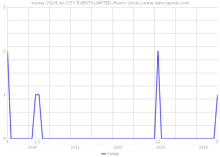 Visitas 2024 de CITY EVENTS LIMITED (Reino Unido) 