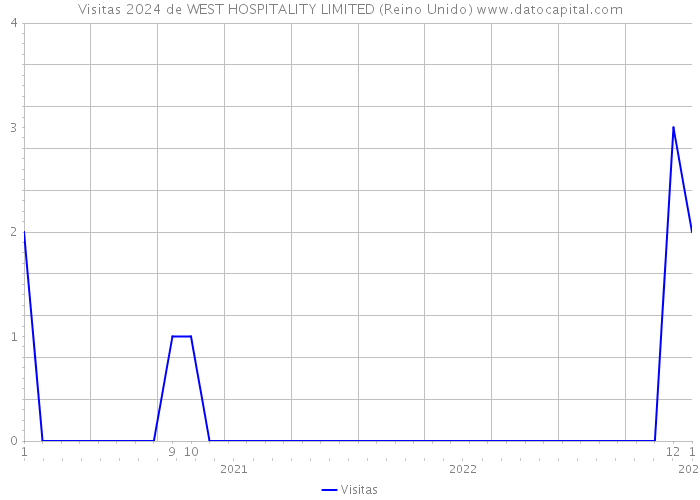 Visitas 2024 de WEST HOSPITALITY LIMITED (Reino Unido) 