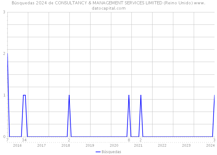 Búsquedas 2024 de CONSULTANCY & MANAGEMENT SERVICES LIMITED (Reino Unido) 