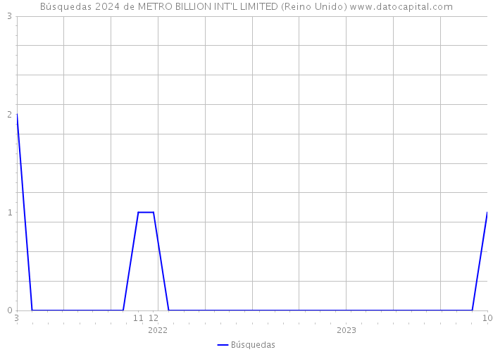 Búsquedas 2024 de METRO BILLION INT'L LIMITED (Reino Unido) 