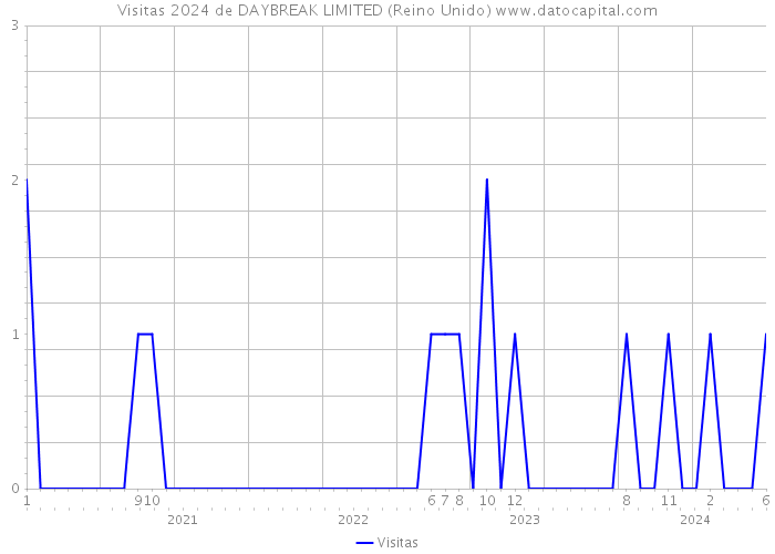 Visitas 2024 de DAYBREAK LIMITED (Reino Unido) 