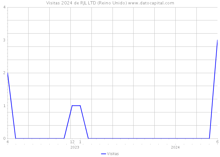 Visitas 2024 de RJL LTD (Reino Unido) 