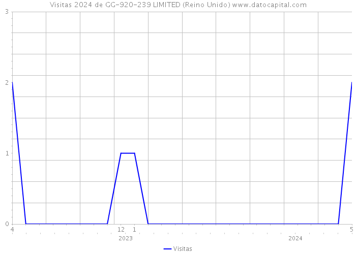 Visitas 2024 de GG-920-239 LIMITED (Reino Unido) 