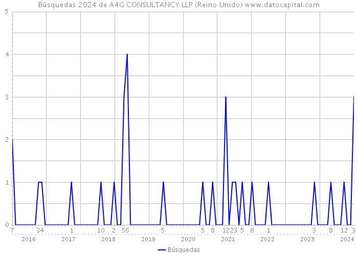 Búsquedas 2024 de A4G CONSULTANCY LLP (Reino Unido) 