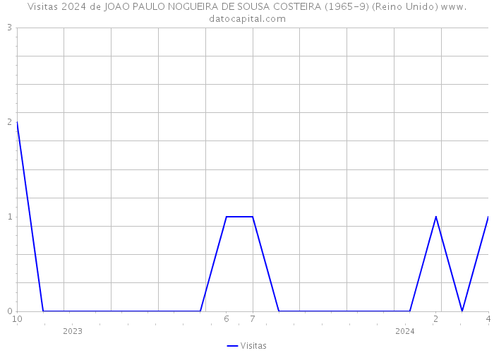 Visitas 2024 de JOAO PAULO NOGUEIRA DE SOUSA COSTEIRA (1965-9) (Reino Unido) 