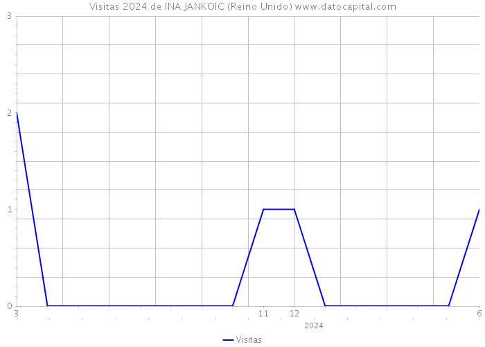 Visitas 2024 de INA JANKOIC (Reino Unido) 