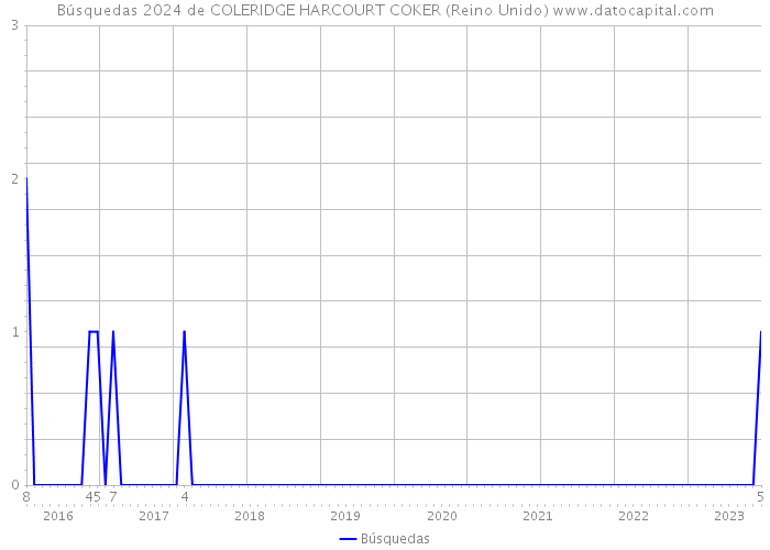 Búsquedas 2024 de COLERIDGE HARCOURT COKER (Reino Unido) 