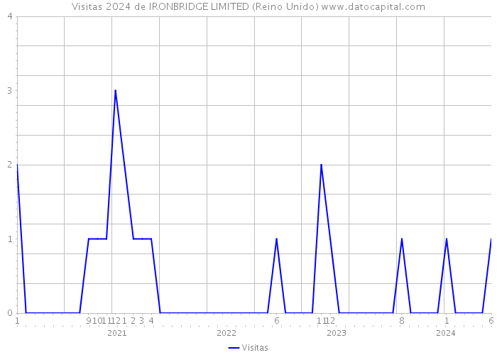 Visitas 2024 de IRONBRIDGE LIMITED (Reino Unido) 